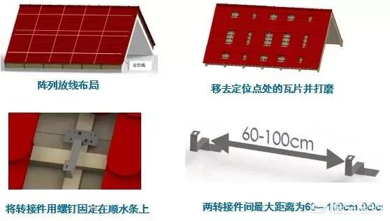結構選型的時候，對于安裝方式有兩個特點